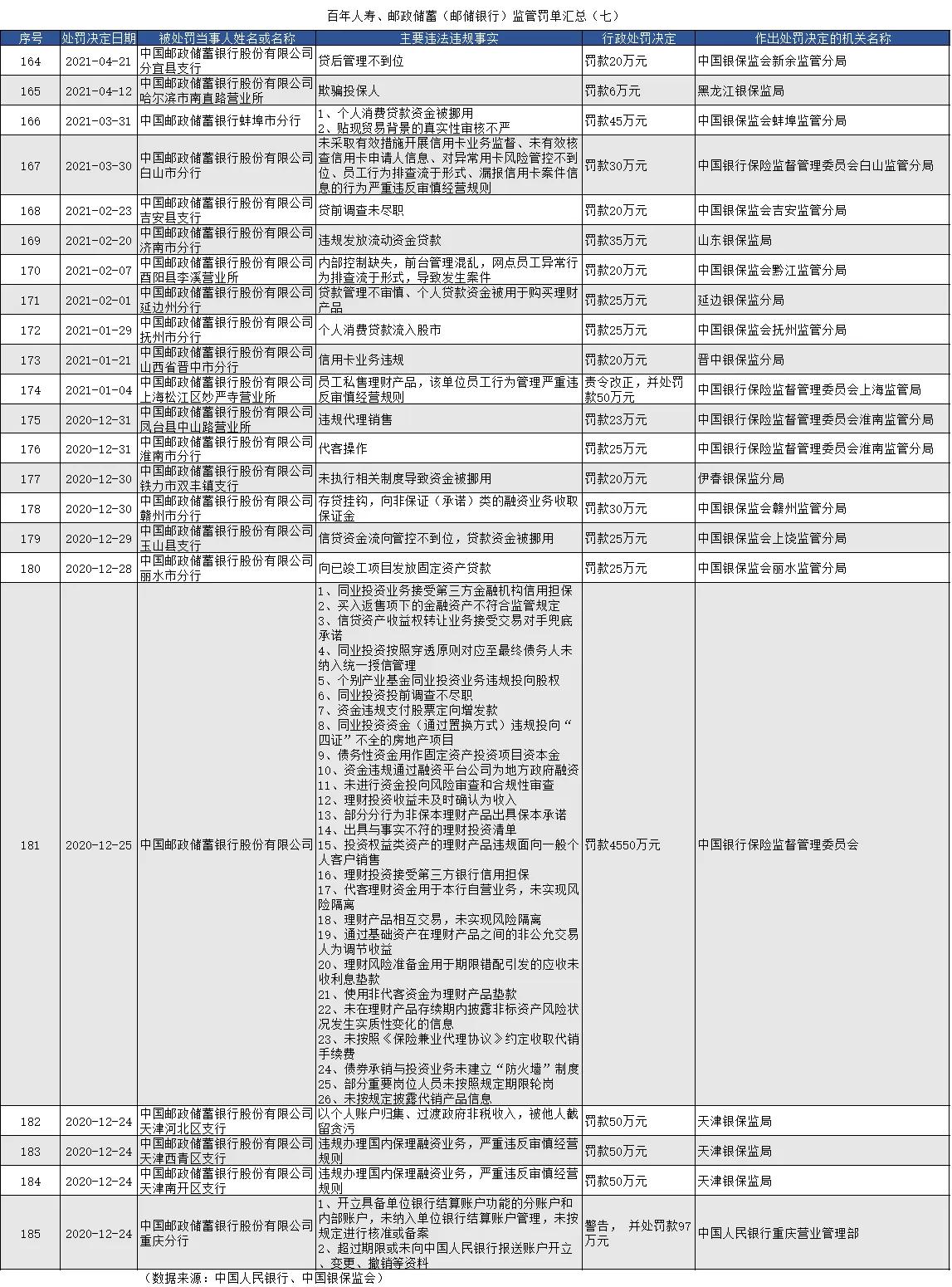 中国邮政储蓄银行信用卡，中国邮政储蓄银行被银保监会罚款449万元