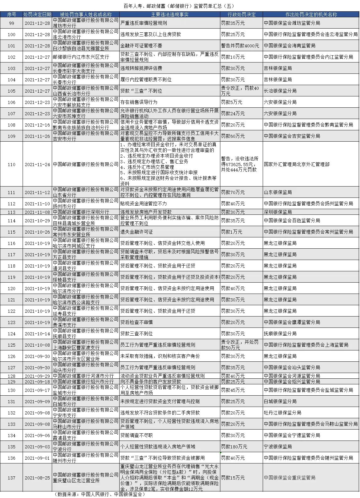 中国邮政储蓄银行信用卡，中国邮政储蓄银行被银保监会罚款449万元