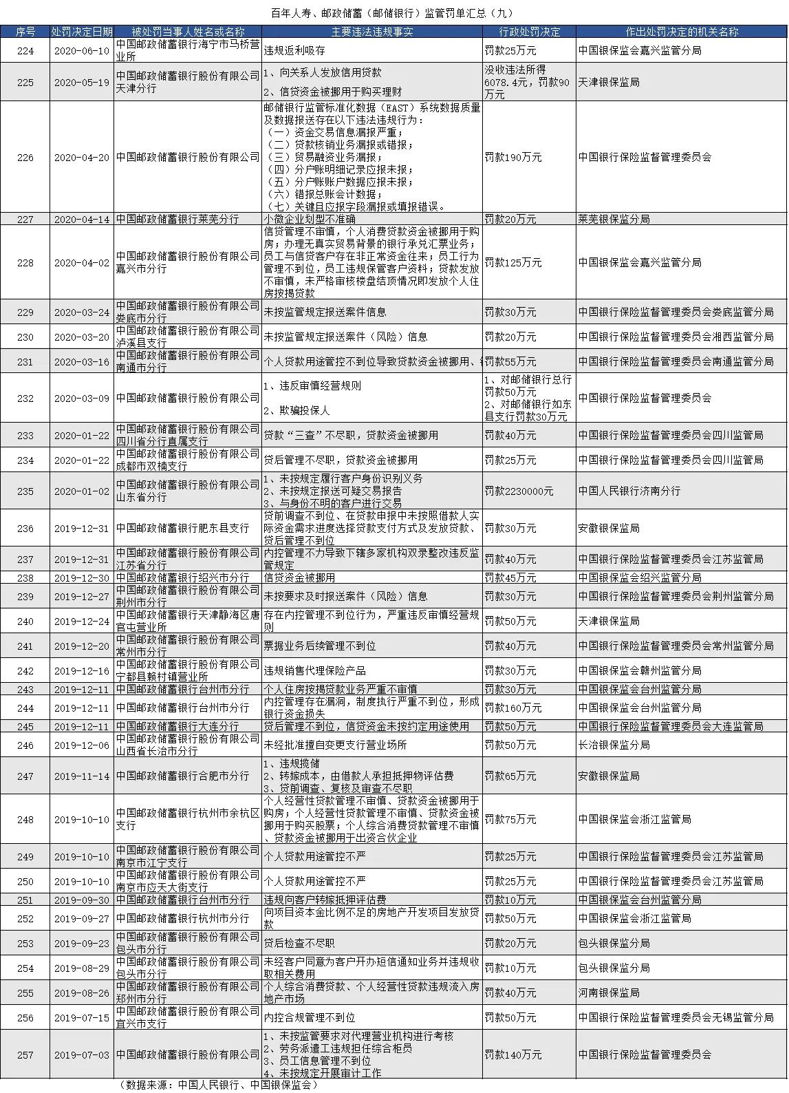 中国邮政储蓄银行信用卡，中国邮政储蓄银行被银保监会罚款449万元