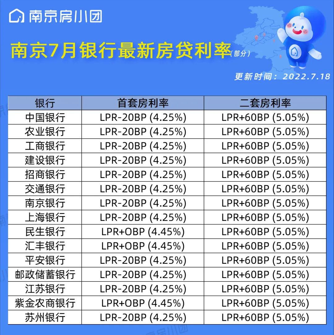 房贷利率又要上调了吗？南京房贷利率什么时候下调？