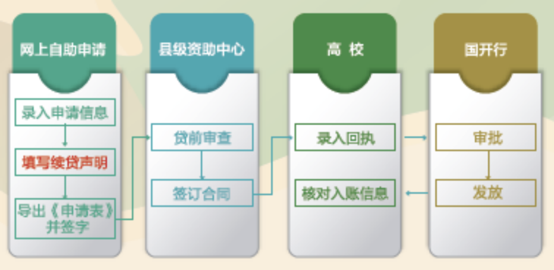 7月20日起，江苏省生源地信用助学贷款开始受理啦吗？7月20日起，江苏省生源地信用助学贷款开始受理啦