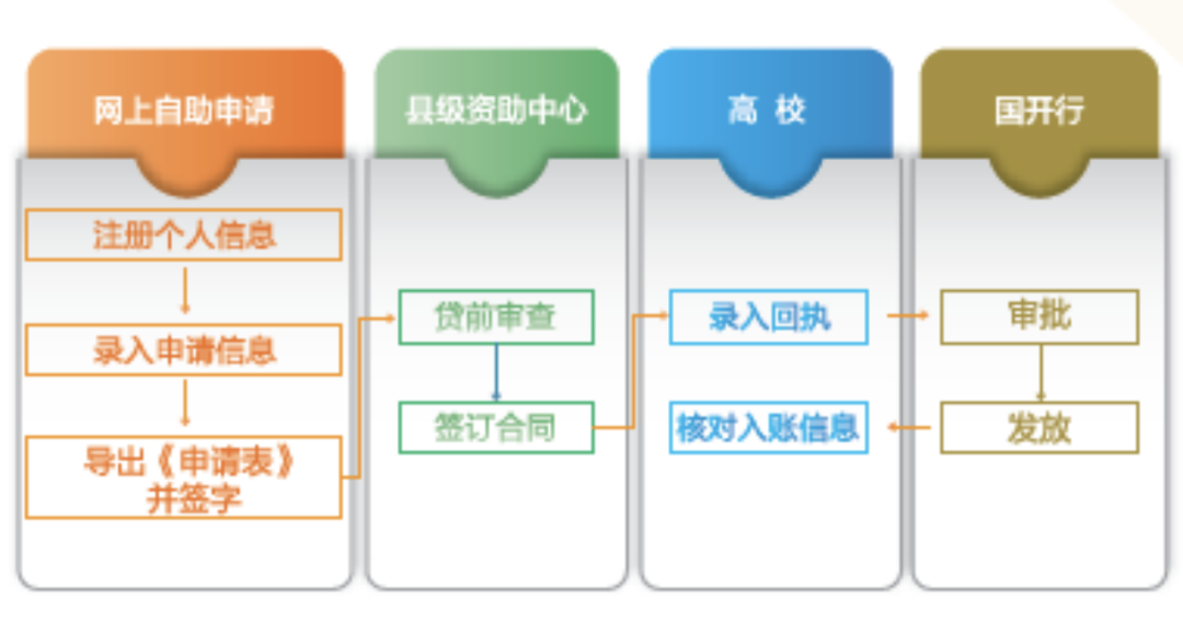 7月20日起，江苏省生源地信用助学贷款开始受理啦吗？7月20日起，江苏省生源地信用助学贷款开始受理啦