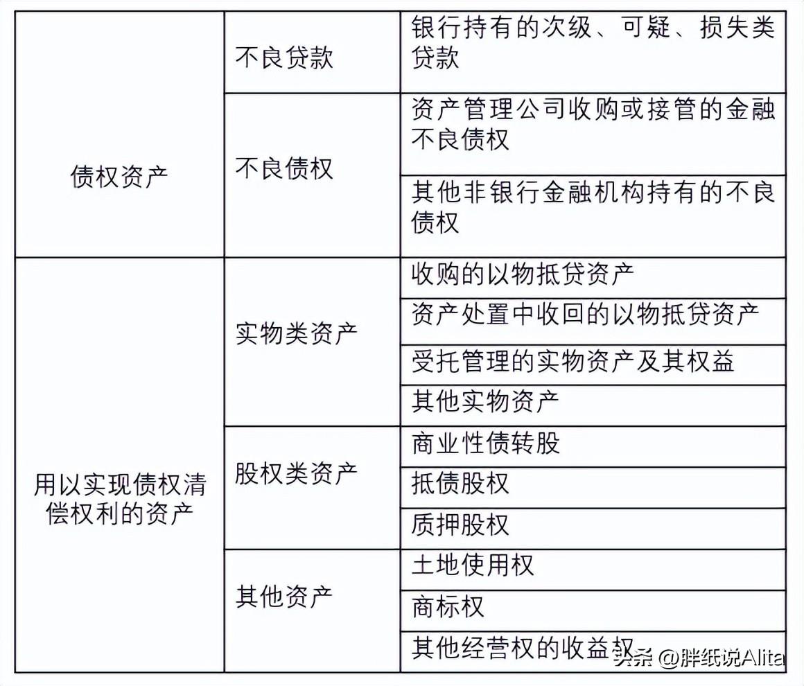 金融不良资产评估方法，该金融不良资产评估案例所属业务类型是什么？