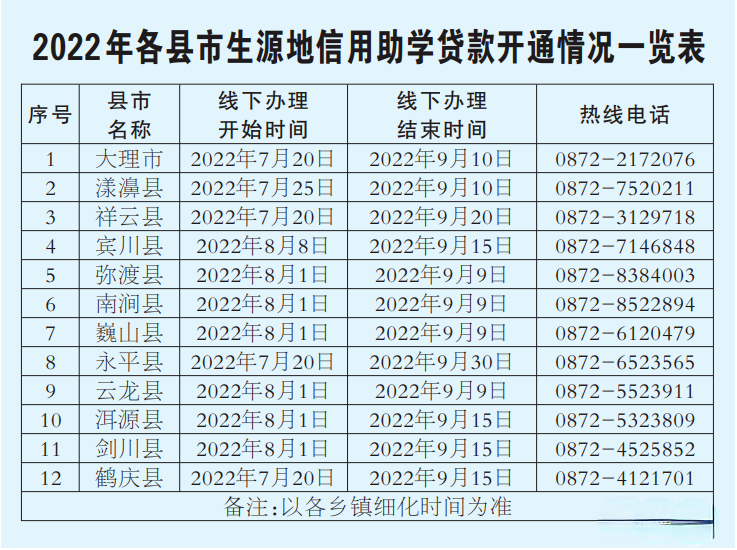 来宾市生源地助学贷款地址，大理市助学贷款生源地在哪里办？