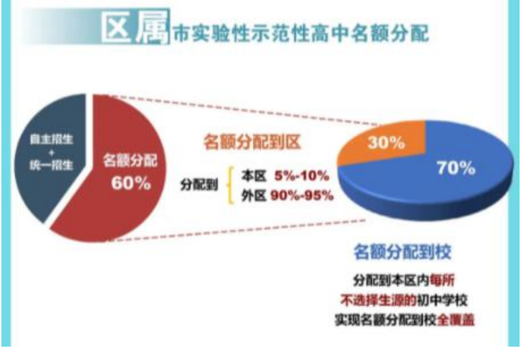 2022年上海初中排名，2021年上海中考答案