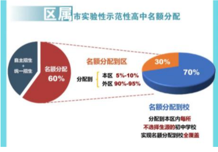 2022年上海初中排名，2021年上海中考答案