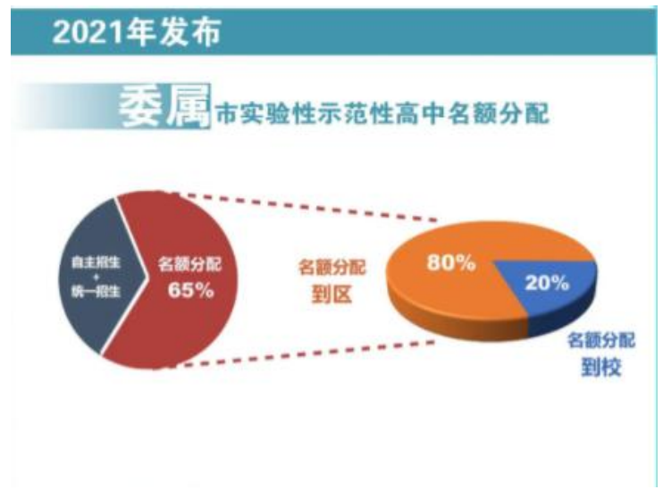 2022年上海初中排名，2021年上海中考答案