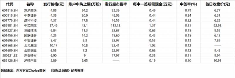 中金申购是什么公司？中金公司明起申购