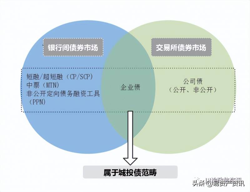 城投债是什么？一文说清楚城投标债和非标