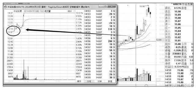 集合竞价技巧（图解集合竞价选股战法）