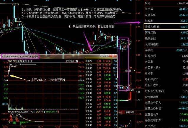 集合竞价技巧（图解集合竞价选股战法）