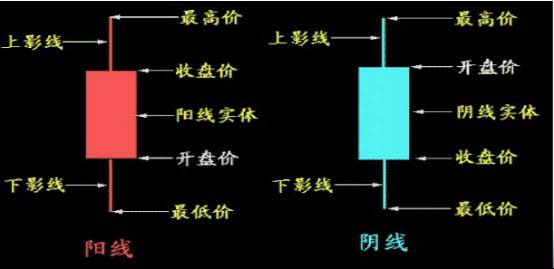 如何看k线图？如何看K线图？