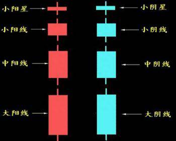 如何看k线图？如何看K线图？