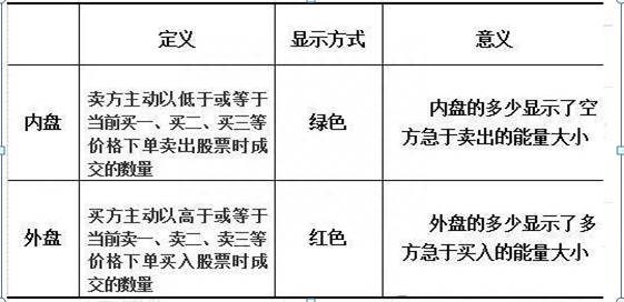 外盘内盘是什么意思？内盘外盘怎么看？