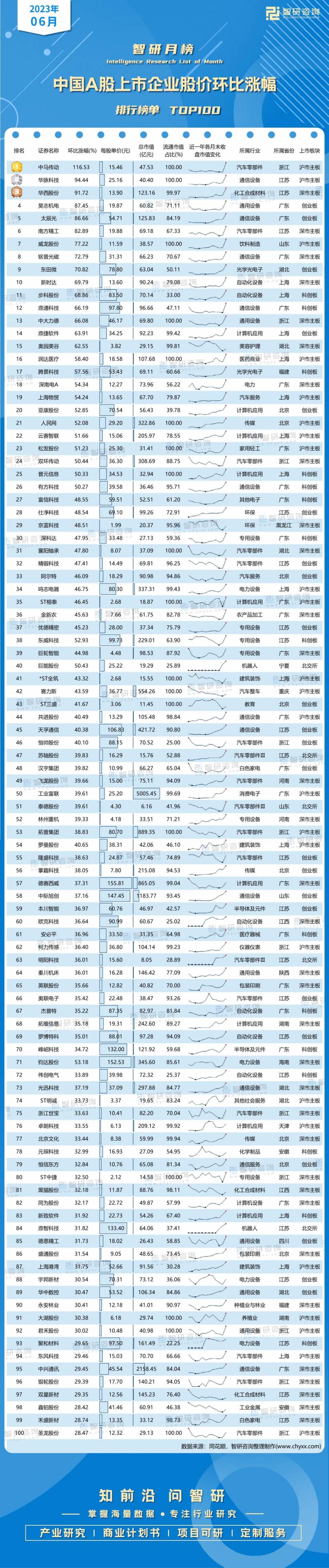 2023年新上市的股票有哪些？2023年上半年A股市场六成个股上涨