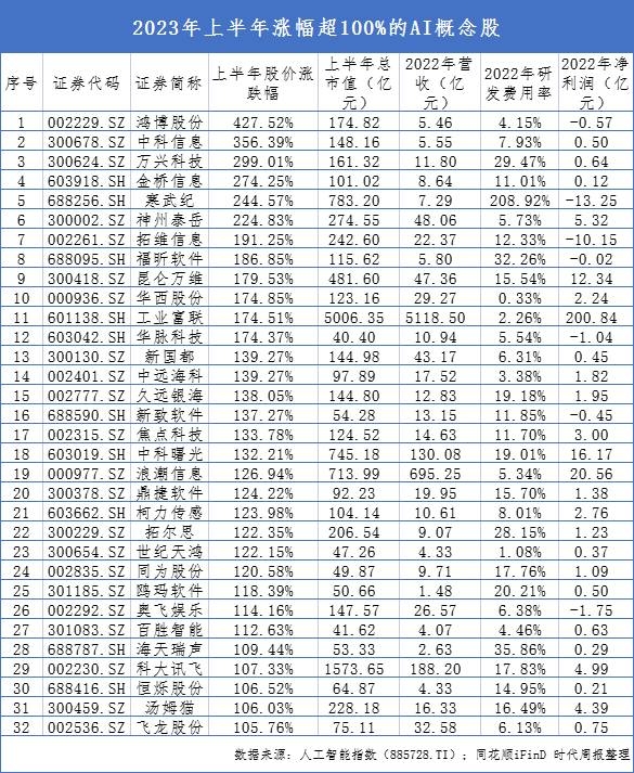 2023年新上市的股票有哪些？2023年上半年A股市场六成个股上涨