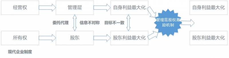 股权激励的模式