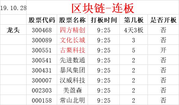 区块链股票龙头概念（区块链真龙头已现身）