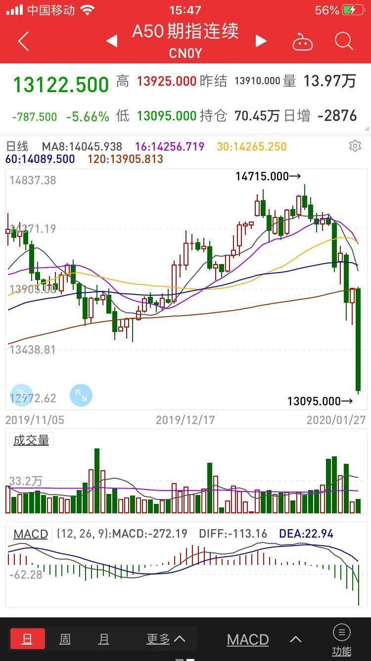 a50期指和大盘关系（富时A50期指盘中大涨2%）