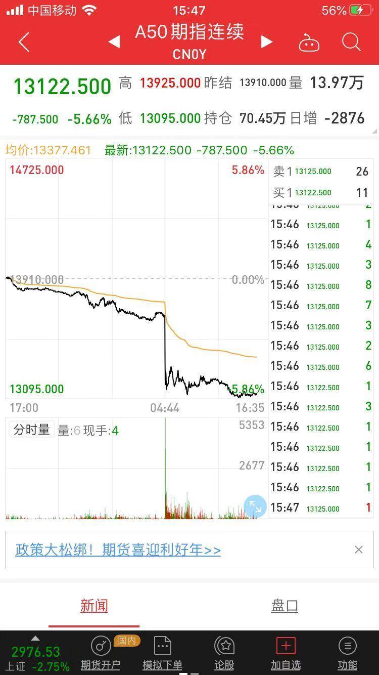 a50期指和大盘关系（富时A50期指盘中大涨2%）