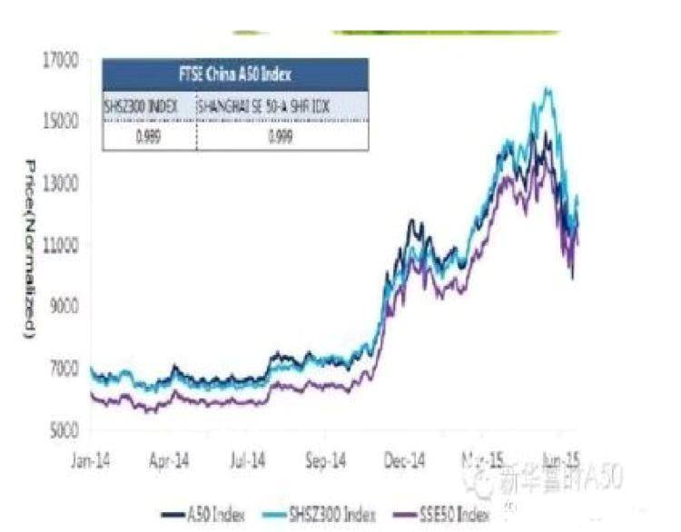 a50期指和大盘关系（富时A50期指盘中大涨2%）