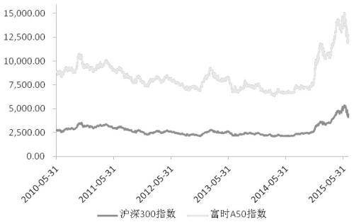 a50期指和大盘关系（富时A50期指盘中大涨2%）