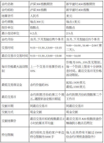 a50期指和大盘关系（富时A50期指盘中大涨2%）