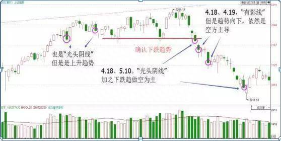 如何看股市k线图？股市老手直言