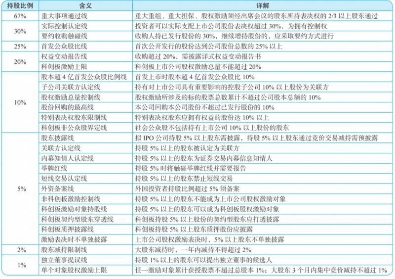 持股比例多少算控股？创始人持股比例占多少比较好？