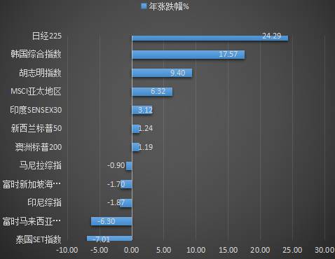 亚洲市场股票指数有哪些？印度股市市值大涨