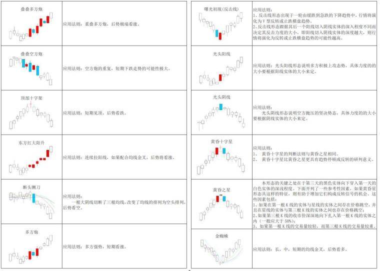 k线的12种基本形态（K线形态大全）