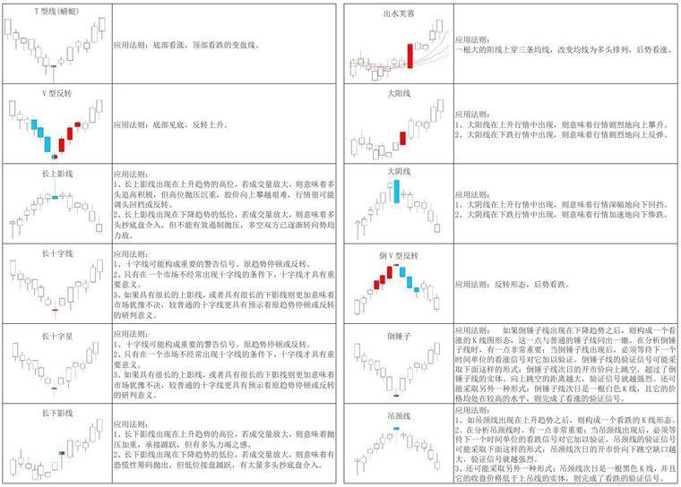 k线的12种基本形态（K线形态大全）