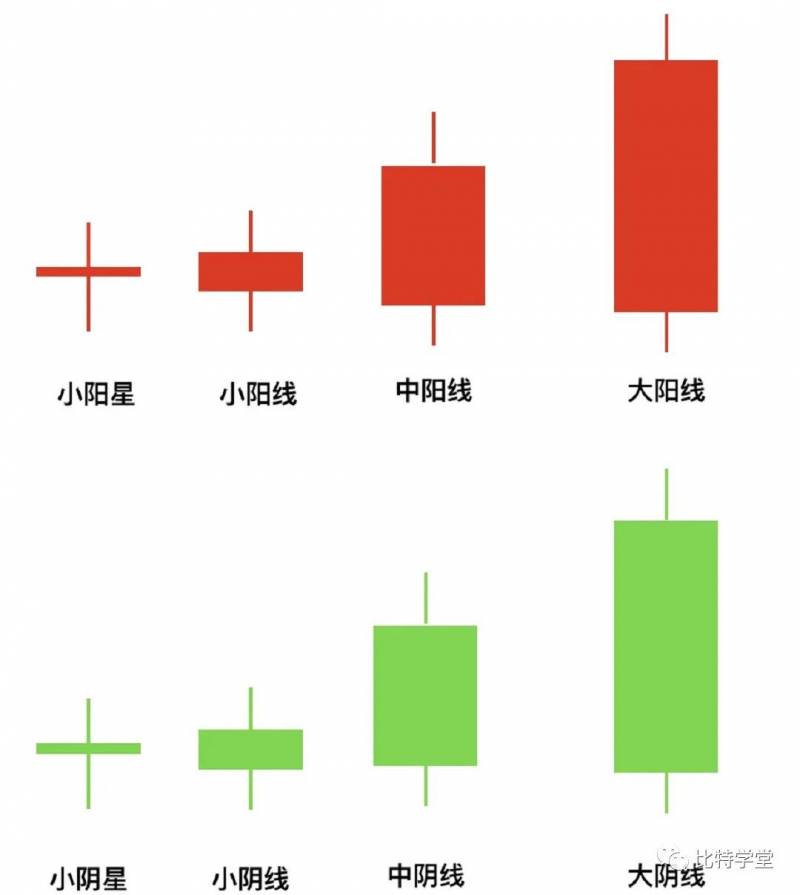 k线的12种基本形态（K线形态大全）