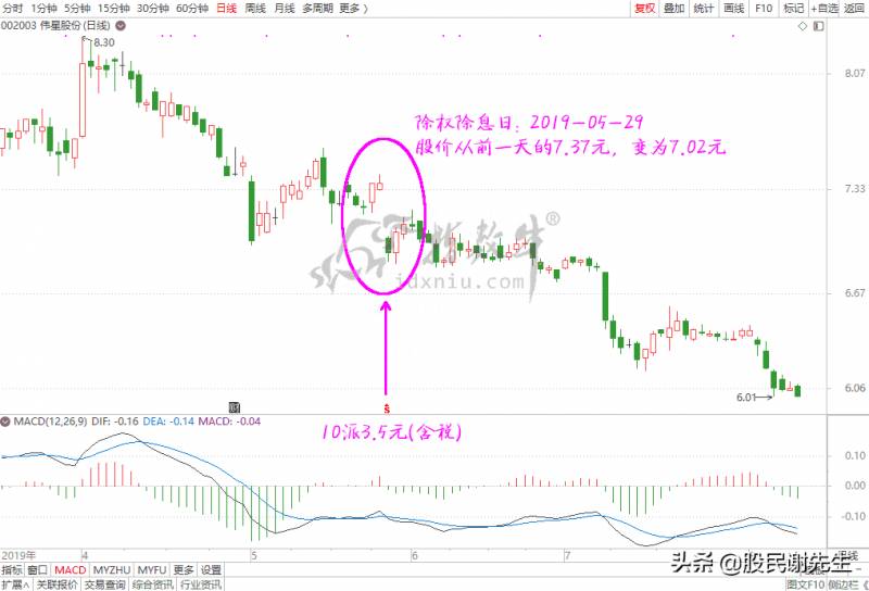 除息除权价是什么意思？什么是股票除权除息？