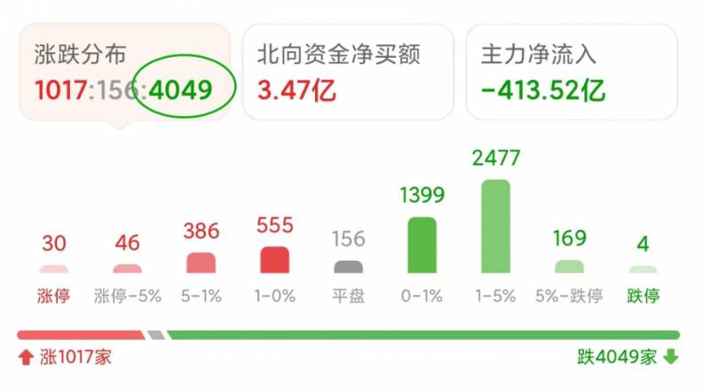 股票已收盘是什么意思？A股尾盘跳水超4000股下跌