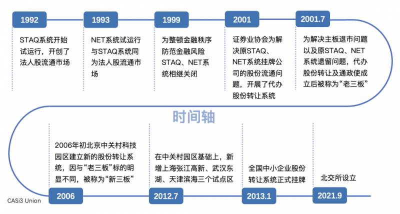 新三板老三板区别（老三板）