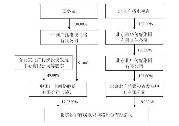 中国广电包含哪些上市公司？10家上市公司将参与组建