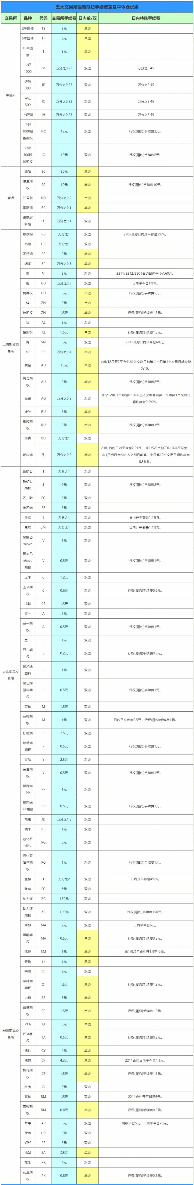 期货交易费用（期货手续费怎么计算）