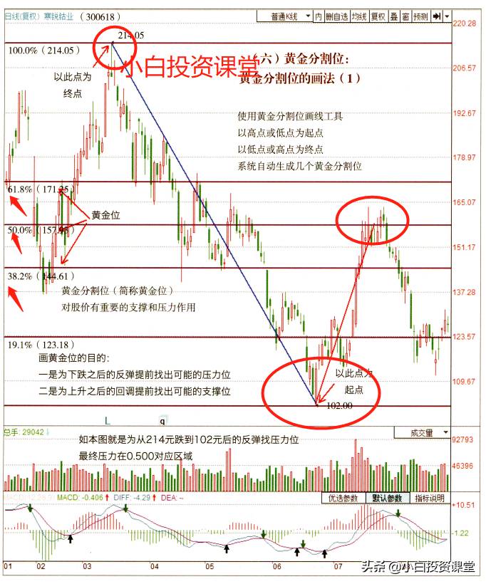 黄金分割点（黄金分割位的画法及分析原理）