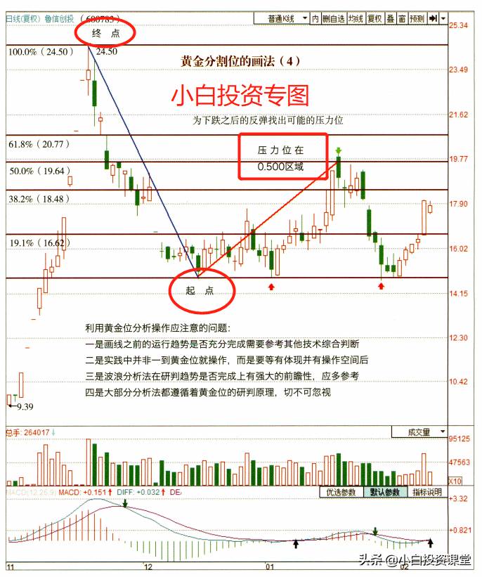 黄金分割点（黄金分割位的画法及分析原理）