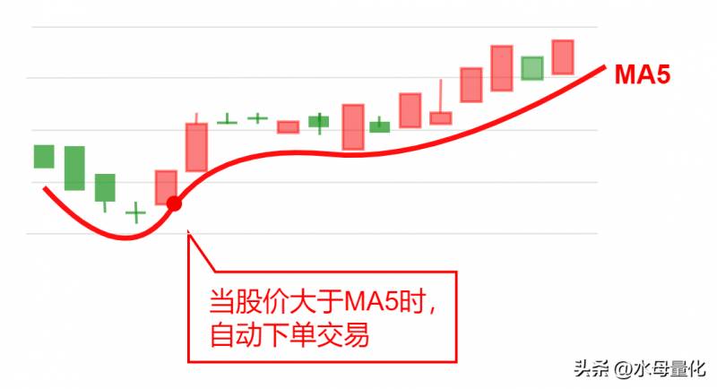 5日均线买入法（利用5日线的买入与卖出法）