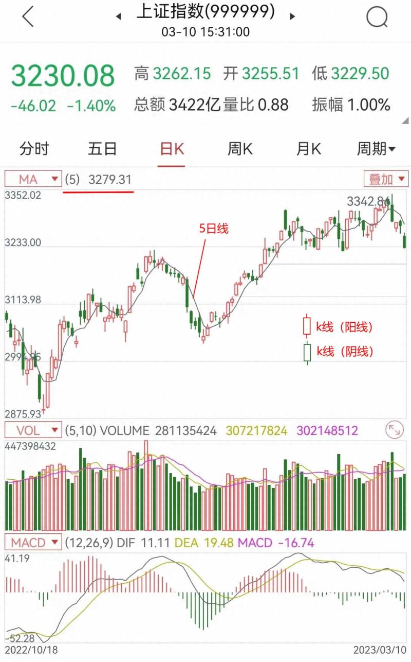 5日均线买入法（利用5日线的买入与卖出法）