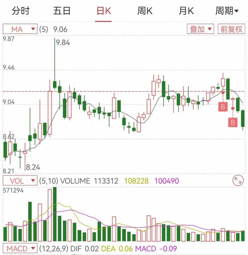 5日均线买入法（利用5日线的买入与卖出法）