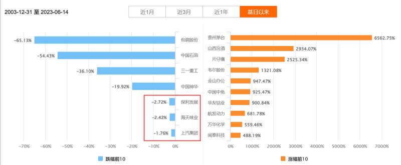 上证50是什么意思？上证50板块究竟应该怎么办？