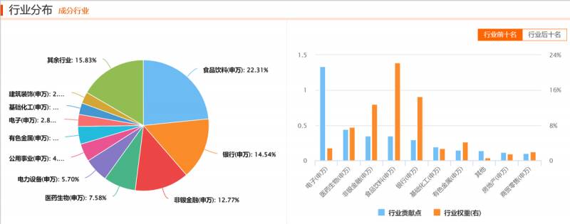 上证50是什么意思？上证50板块究竟应该怎么办？