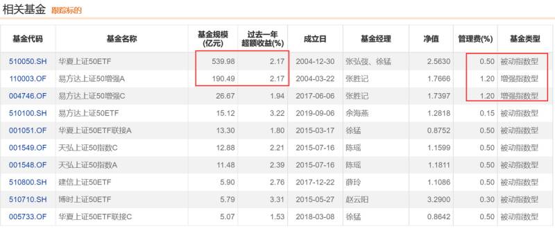 上证50是什么意思？上证50板块究竟应该怎么办？