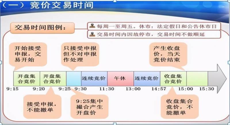 集合竞价时间规则（竞价时间到底可不可以买卖股票呢）