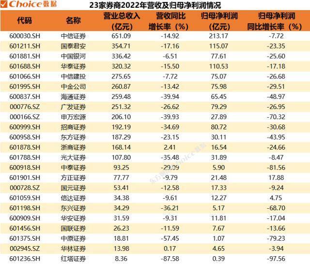 券商板块股票一览表（两种券商股可以买）