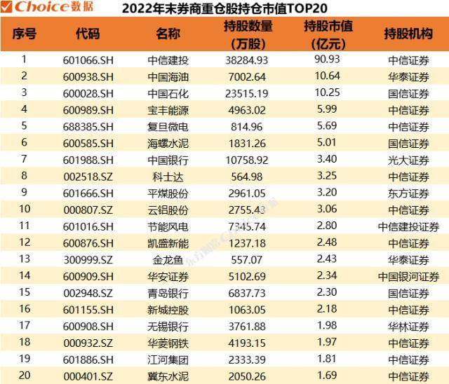 券商板块股票一览表（两种券商股可以买）