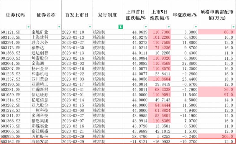 2023年创业板50股票一览表（2023年创业板新股申购分析）